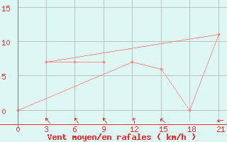 Courbe de la force du vent pour Narok