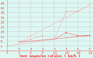 Courbe de la force du vent pour Kandalaksa