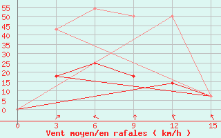 Courbe de la force du vent pour Zmeinogorsk