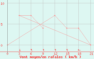 Courbe de la force du vent pour Kalevala