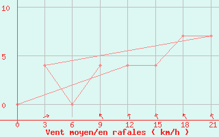 Courbe de la force du vent pour Demjansk