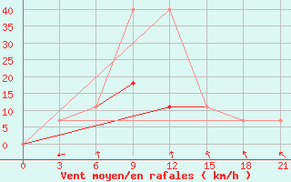 Courbe de la force du vent pour Koslan