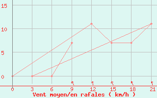 Courbe de la force du vent pour Liubashivka