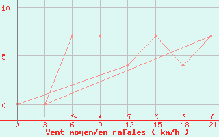 Courbe de la force du vent pour Lovozero