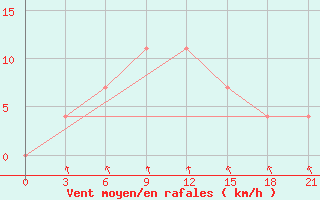 Courbe de la force du vent pour Zhytomyr