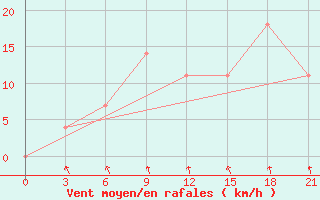 Courbe de la force du vent pour Zhytomyr