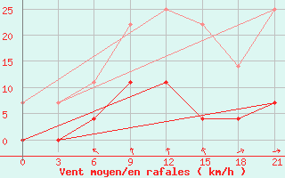 Courbe de la force du vent pour Kaliningrad