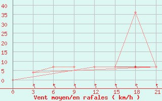 Courbe de la force du vent pour Ohony