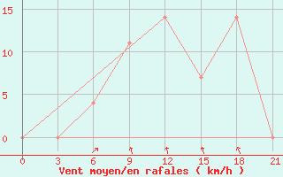 Courbe de la force du vent pour Radishchevo