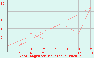 Courbe de la force du vent pour Radishchevo