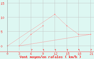 Courbe de la force du vent pour Ljuban