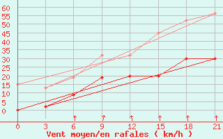 Courbe de la force du vent pour Kasteli Airport