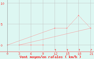 Courbe de la force du vent pour Bel