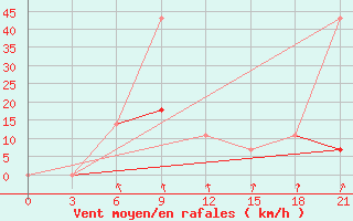 Courbe de la force du vent pour Buj