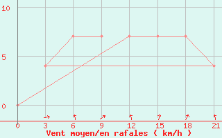 Courbe de la force du vent pour Krasnoscel