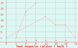 Courbe de la force du vent pour Mohabad