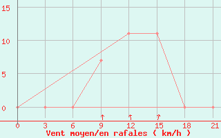 Courbe de la force du vent pour Sortavala