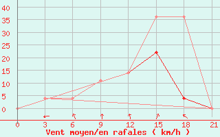 Courbe de la force du vent pour Slavgorod