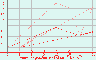 Courbe de la force du vent pour Lovozero