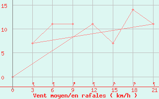 Courbe de la force du vent pour Hvalynsk