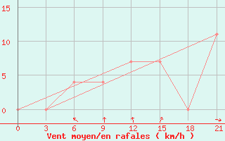 Courbe de la force du vent pour Poshekhonye-Volodarsk