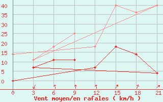 Courbe de la force du vent pour Alatyr