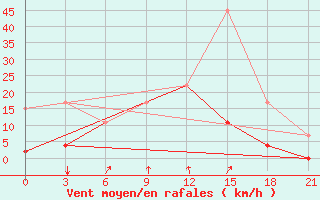 Courbe de la force du vent pour Konitsa