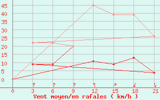 Courbe de la force du vent pour Tataouine