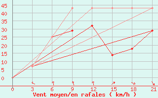 Courbe de la force du vent pour Vaida Guba Bay