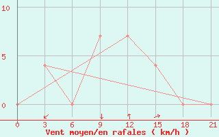 Courbe de la force du vent pour Teberda