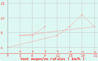 Courbe de la force du vent pour Polock