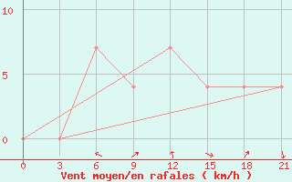 Courbe de la force du vent pour Krasnaya Polyana