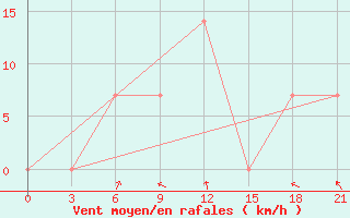 Courbe de la force du vent pour Chernivtsi