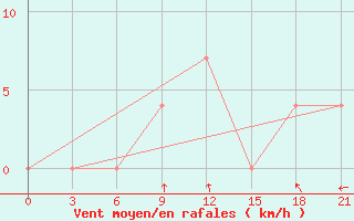 Courbe de la force du vent pour Zhytomyr