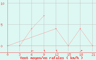 Courbe de la force du vent pour Kharkiv