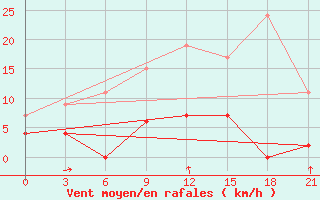 Courbe de la force du vent pour Kastoria Airport