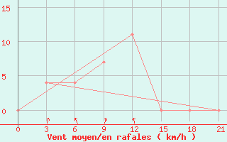 Courbe de la force du vent pour Ivdel