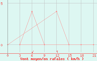 Courbe de la force du vent pour Sortavala