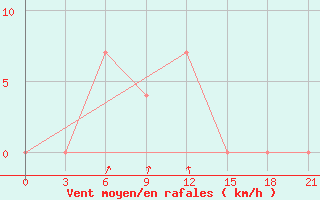 Courbe de la force du vent pour Volodarskoe