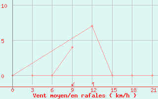 Courbe de la force du vent pour Zhytomyr