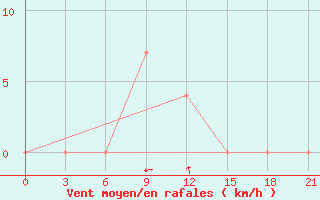 Courbe de la force du vent pour Barisal