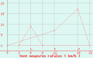 Courbe de la force du vent pour Tymvou