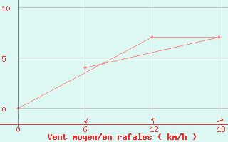 Courbe de la force du vent pour Kamo