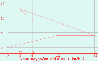 Courbe de la force du vent pour Nabire