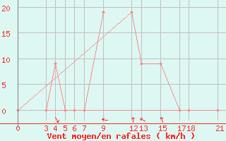 Courbe de la force du vent pour Bukoba