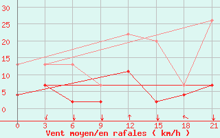 Courbe de la force du vent pour Pyrgela