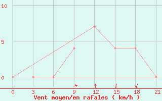 Courbe de la force du vent pour Morsansk