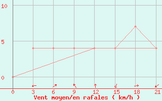 Courbe de la force du vent pour Pochinok