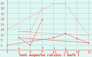 Courbe de la force du vent pour Kasteli Airport