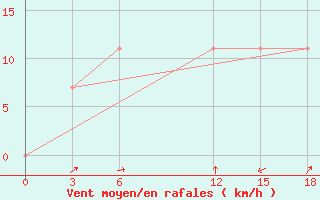 Courbe de la force du vent pour Bouar